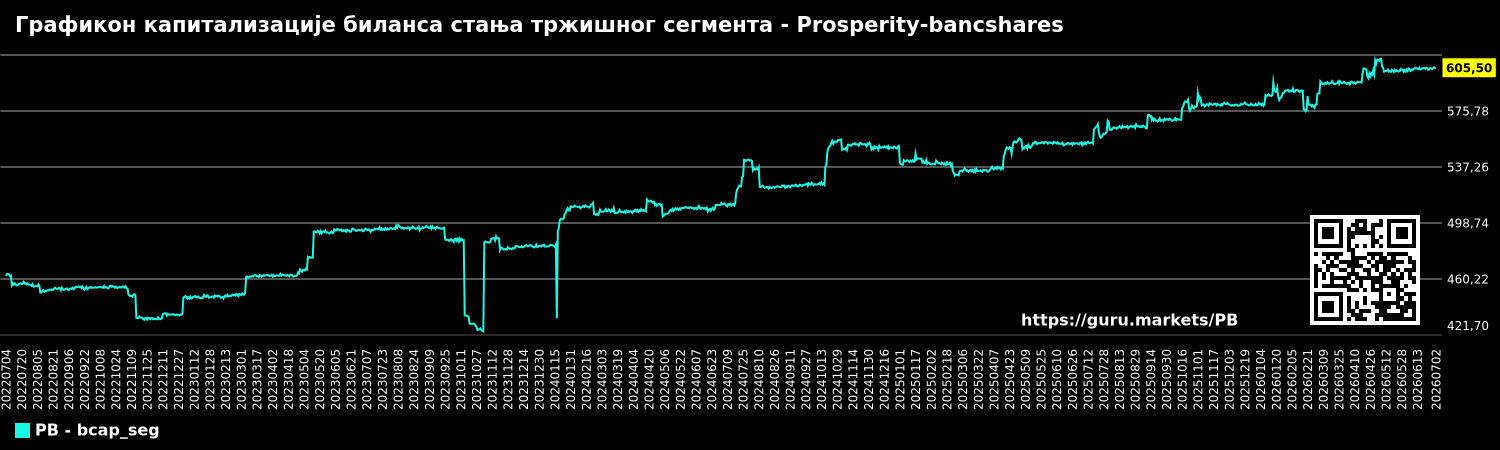 Графикон капитализације биланса стања тржишног сегмента - Prosperity-bancshares